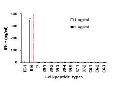 The synthesized peptides were reacted at 1 and 5 μg/ml with 6 x 106 splenocytes from B16-bearing mice that had been treated with anti-PD-L1. After 3 days of incubation, the cell supernatants were collected and measured for the level of IFN-γ. In addition, 3 x 106 of TC-1 and B16 cells were reacted for 3 days with the above splenocytes for measurement of IFN-γ levels