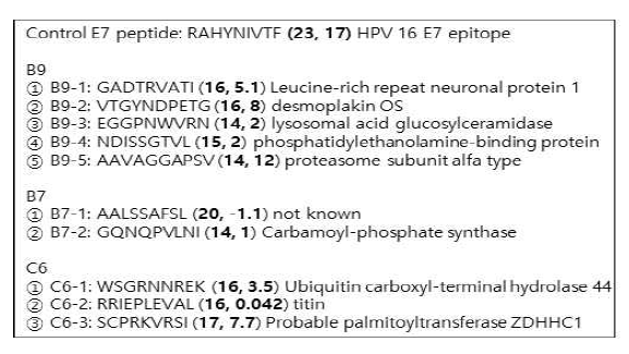 Numerous peptide sequences were obtained from the HPLC fractions (B7, B9 and C6) using mass spectrometry. The peptides with relatively high class I binding values in the two class I binding molecule prediction programs, Syfpeithi (http://syfpeithi.de/bin/MHCServer.dll/FindYourMotif.htm) and Rankpep (http://imed.med.ucm.es/Tools/rankpep.html) were synthesized. The values in ( , ) indicate (affinity counts using Syfpeithi, affinity counts using Rankpep)