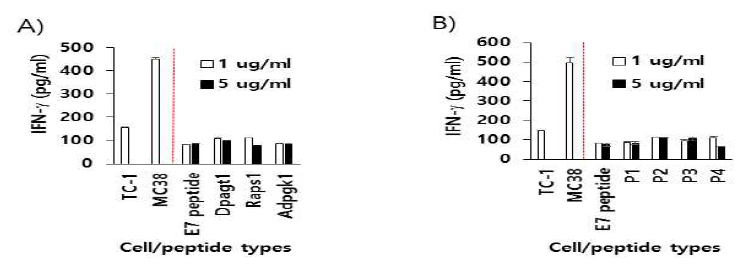 Evaluation of MC38 tumor cell epitopes recognized by Ag-specific CD8+ T cells in the MC38 tumor model. The previously well-known MC38 CD8+ T cell epitopes (A) and 4 peptides (B) with relatively high binding affinity to MHC class I molecules (by Syfpeithi (http://syfpeithi.de/bin/MHCServer.dll/FindYourMotif.htm) and Rankpep (http://imed.med.ucm.es/Tools/rankpep.html) were synthesized and reacted at 1 and 5 μg/ml with 6 x 106 splenocytes from MC38 tumor-bearing mice that had been treated with IL-12 cDNA by IM-EP. After 3 days of incubation, the cell supernatants were collected and measured for the level of IFN-γ. In addition, 3 x 106 of TC-1 and B16 cells were also incubated for 3 days with the above splenocytes for measurement of IFN-γ levels