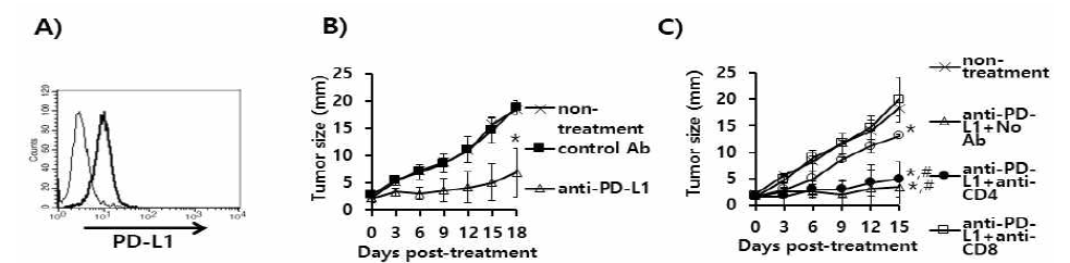 Expression status of PD-L1 on B16 cells, and the antitumor therapeutic effect of anti-PD-L1 Abs and the role of immune cell subsets in antitumor immunity. A) B16 cells were stained with PE-conjugated control IgG isotype (thin line) and PE-conjugated anti-PD-L1 Abs (thick line). B) Each group of mice (n=5/group) was challenged with B16 cells. When the tumor sizes became 2 mm in mean diameter, the mice were injected i.p. with 100 μg of anti-PD-L1 Abs at 0, 3, 7, 10, and 13 days post-treatment. The tumor sizes were measured over the time points. The values and bars represent mean tumor sizes and the SD, respectively. C) similar experiments to Fig. 2B except that the mice were injected with anti-PD-L1 Abs at 0, 3, 7, 10, and 13 days post-treatment. The mice were also injected with anti-CD4, anti-CD8, and anti-NK Abs at 0, 3, 7, 10 days post-treatment. *p<0.05 compared to non-treatment. #p<0.05 compared to anti-PD-L1