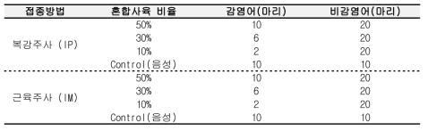 수평감염 실험을 위한 사육수조 실험 계획