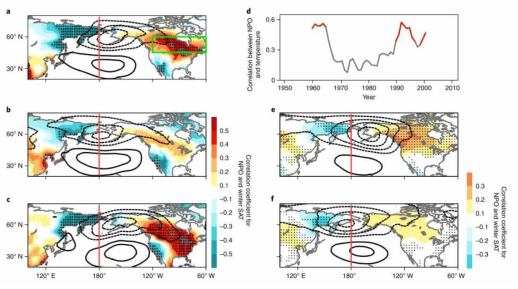 북태평양 진동의 시기별 평균적 패턴. 관측 자료로부터 (a) 1948-1969, (b) 1970-1994, (c) 1995-2014 기간의 북태평양 진동과 관계된 해면기압 어노말리 (검정 등치선)와 지상 기온과의 상관계수 (채색). (d) 북태평양 진동과 북미 영역 기온 간 상관계수의 시간 변화. (e-f) CM2.1 모형 piControl 500년 적분 자료에서 NPO의 동서 방향 위치 특성에 따른 기상 기온과의 상관계수
