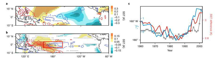 (a) 관측 및 (b) 모형 자료에서 북태평양 진동이 동쪽으로 치우친 시기와 서쪽으로 치우친 시기 간 적도 태평양 해수면온도 평균장의 차이 (채색: 해수면온도 차이, 등치선: 강수 차이). (c) 적도 태평양 해수면온도의 동서방향 차이 (빨간 실선)과 중위도 북태평양 대기의 동서방향 기온 경도 (파란 실선)의 시간 변화. 회색 실선은 북태평양 진동의 중심 경도를 나타냄