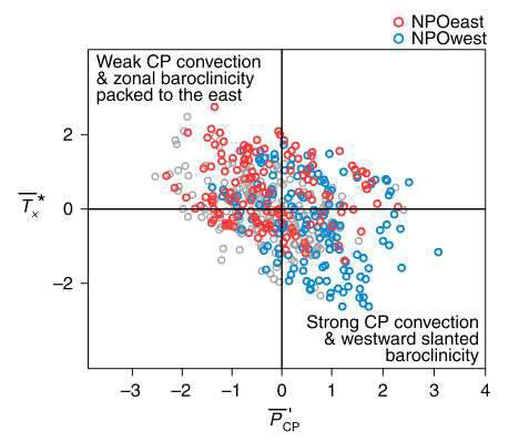 CM2.1 500년 적분 자료에서 적도 중태평양 평균 대류 강도 (가로축)와 중위도 대기 배경장 온도 경도의 동서 방향 기울기 (세로축). 빨간점과 파란점은 각각 북태평양 진동이 동쪽과 서쪽으로 치우쳐서 나타나는 기간