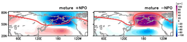 북태평양 진동과 관련된 지위고도 어노말리 (채색, 500 hPa)와 raw field에서의 동아시아 기압골의 변화 패턴 (빨강 실선). 빨간 점선은 기후값