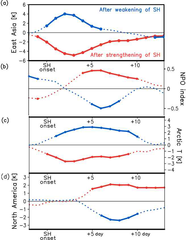 시베리아 고기압의 발달/약화 이후에 나타나는 변동. (a) 동아시아 기온, (b) 북태평양 진동 지수, (c) 북극 (태평양 권역) 기온, (d) 북미 기온. 실선은 유의한 변동값