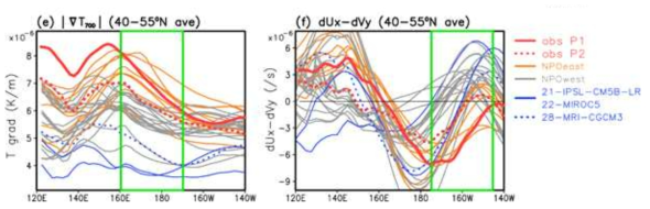CMIP5 모형과 관측에서의 대류권 하층 평균온도 경도(왼쪽)와 대류권 상층 제트 시어(wind shear) 구조