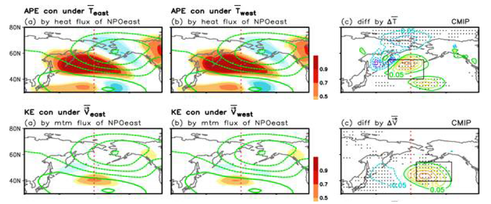 CMIP5 모형에서 NPOeast 그룹과 NPOwest 그룹의 (위) 평균온도장 조건의 차이에 따른 잠재가용에너지 전이의 차이와 (b) 평균 바람장 시어의 차이에 따른 운동에너지 전이의 차이. 오른쪽 그림의 검정색 박스는 그림 13에서 녹색 박스로 표시된 지역을 나타냄. 배경조건의 영향만을 산출하기 위해 잠재가용에너지 전이와 운동에너지 전이 계산에는 동일한 에디속(eddy flux)이 사용되었다
