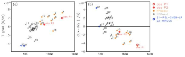 CMIP5 모형에서 북태평양 진동의 중심 경도와 평균장 온도 경도(왼쪽), 평균장 바람 시어(오른쪽)의 관계
