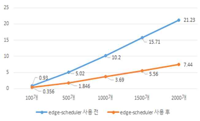 nginx 웹 서버 요청 응답 시간