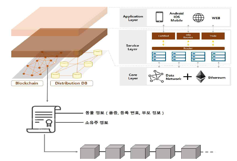 블록체인으로 연계된 분산 컴퓨팅 구조