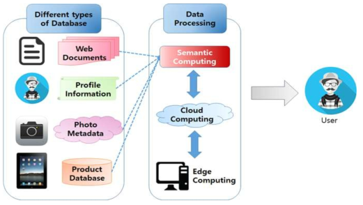 시맨틱 컴퓨팅과 엣지 컴퓨팅 기술 융합