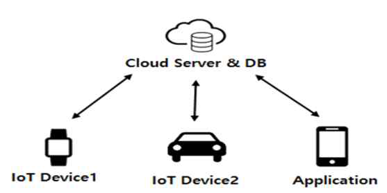 기존의 클라우드와 IoT 기기들의 연결방식