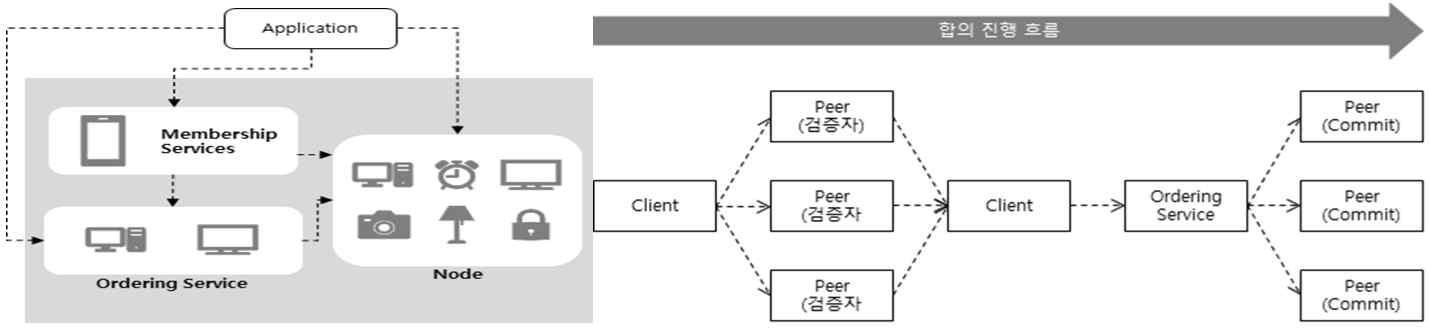 블록체인 네트워크 구성 및 합의 진행 과정