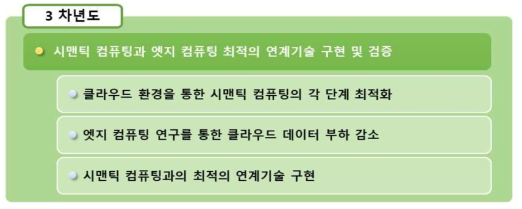 3차년도 세부 연구 진행