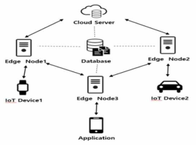 클라우드와 엣지노드가 블록체인으로 연결된 방식