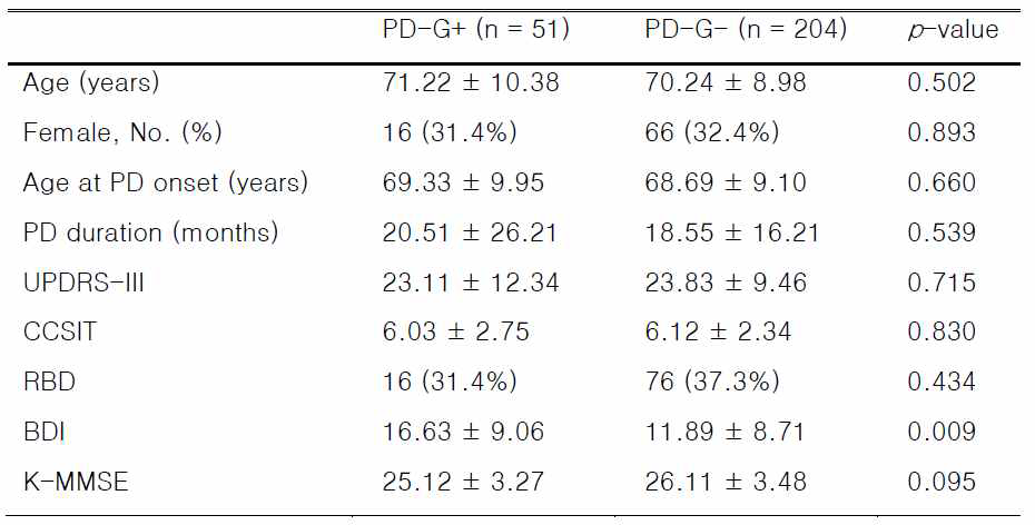 파킨슨병 환자 임상 특징. PD-G+ = 위절제술/미주신경차단술을 시행받은 과거력이 있는 파킨슨병 환자; PD-G- = 위 절제술/미주신경차단술 과거력이 없는 파킨슨병 환자; UPDRS-III = Unified Parkinson’s Disease Rating Scale; CCSIT = cross-cultural smell identification test; RBD = rapid eye movement behavior disorder; BDI = Beck Depression Inventory; K-MMSE= Korean version of the Mini-Mental State Examination