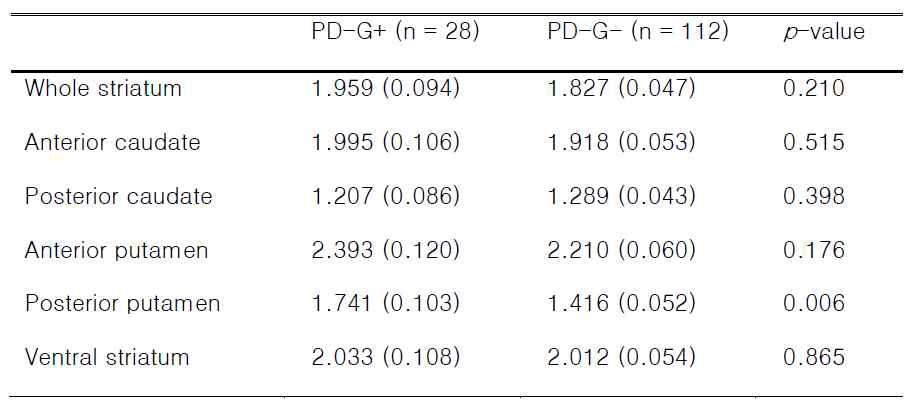 파킨슨병 환자 그룹 간의 도파민 운반체 밀도 비교. PD-G+ = 위절제술/미주신경차단술을 시행받은 과거력이 있는 파킨슨병 환자; PD-G- = 위절제술/미주신경차단술 과거력이 없는 파킨슨병 환자