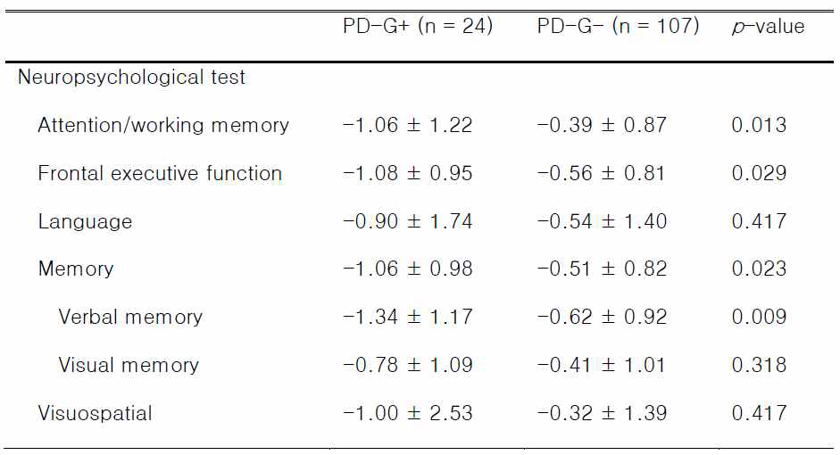 파킨슨병 환자 그룹 간의 인지기능수준 비교. PD-G+ = 위절제술/미주신경차단술을 시행받은 과거력이 있는 파킨슨병 환자; PD-G- = 위절제술/미주신경차단술 과거력이 없는 파킨슨병 환자