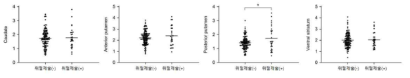 위절제술 및 미주신경절제 과거력이 있는 파킨슨병 환자에서 posterior putamen의 dopamine transporter activity 감소가 덜함을 확인함