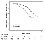 Moderate to severe WMH 그룹이 minimal WMH 그룹에 비해 약물 유발 이상운동증 (levodopa-induced dyskinesia, LID)이 발생할 위험이 더 높음을 확인함