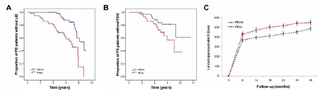 Motor reserve가 큰 그룹 (PD-H)과 작은 그룹 (PD-L) 간의 (A) Levodopa-induced dyskinesia 위험 비교. (B) Freezing of gait 위험 비교. (C) 추적기간 동안 필요로 하는 파킨슨 약물 용량 비교