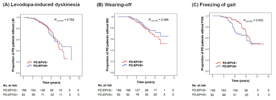 기저핵에서의 EPVS 개수에 따른 levodopa-induced dyskinesia, wearing-off, freezing of gait 발생 위험도 비교