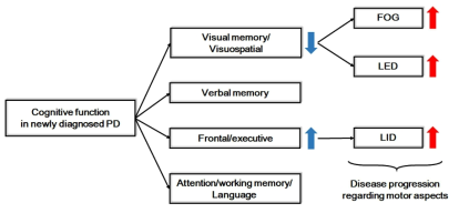 파킨슨병에서 baseline cognitive profile와 장기적 운동 예후간의 관계 모식도