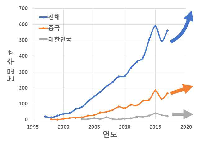 연도에 따른 자기열량효과 관련 논문발행 수 (Scopus® 검색결과)