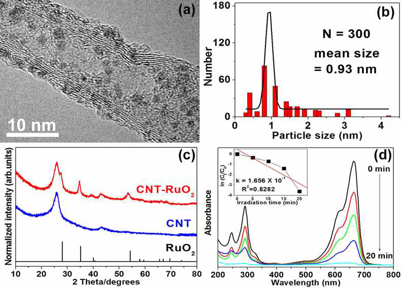 (a) CNT-RuO2의 TEM 이미지, (b) CNT에 부착된 나노 입자의 입자 크기 분포도, (c) XRD 측정 결과그리고 (d) CNT-RuO2를 광촉매로 사용하였을 때 methylene blue의 자외선-가시광선 흡수 스펙트럼