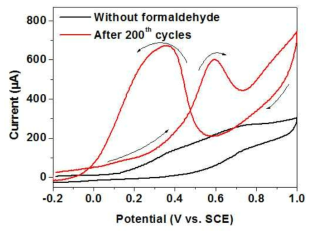 GQD 전극의 순환전압전류 측정 결과