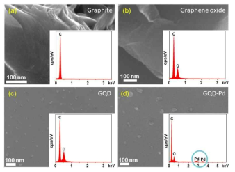 (a) Graphite, (b) graphene oxide, (c) GQD 및 (d) GQD-Pd의 SEM 이미지와 이들의 EDX 스펙트럼