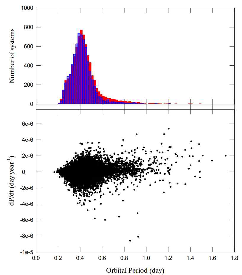 14,994개 접촉쌍성에 대한 공전주기의 히스토그램과 공전주기변화율과 공전주기 상관관계도. 상단 패널에서, 파란색과 붉은색 바는 각각 공전주기 감소와 증가를 나타낸다