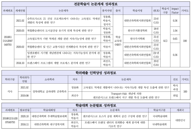 정량적 연구개발성과표