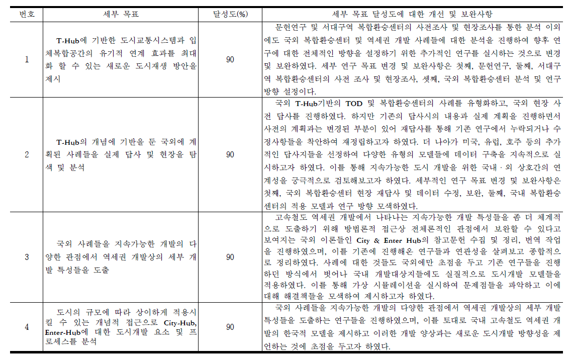 목표 달성도 및 자체 평가(개선 및 보완사항 점검)