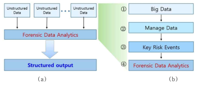 기존의 포렌식/반포렌식 데이터분석 시스템 (a)의 확장과 개선성이 있는 본 연구의 플랫폼 (b)
