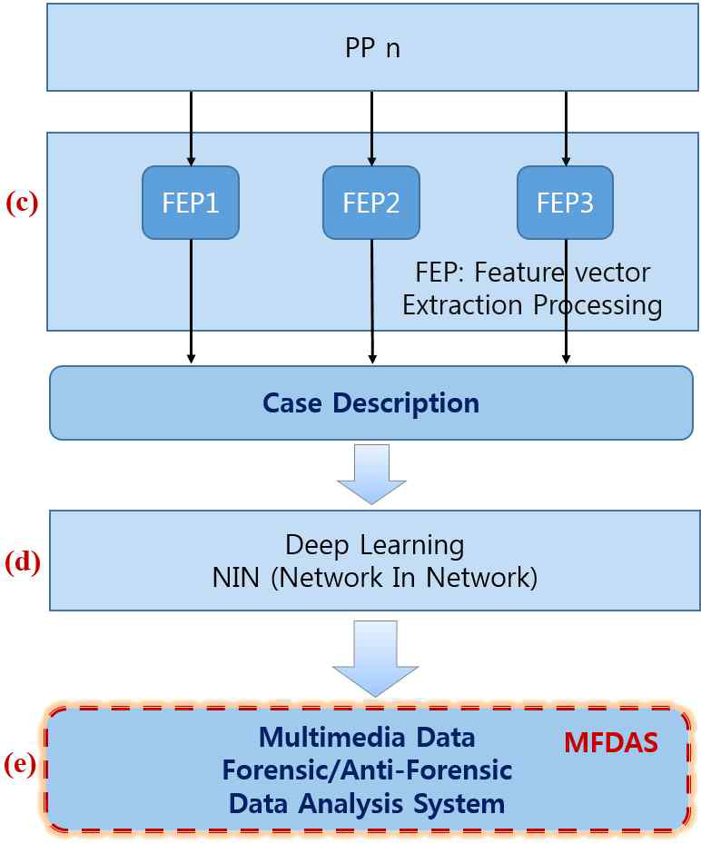 PP로부터 특징벡터 추출처리 FEP와 NIN Deep Learning과 멀티미디어 포렌식/반포렌식 데이터 분석 시스템