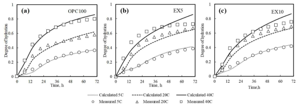 각 온도조건 5, 20, 40℃에서 시멘트 및 팽창재를 혼합한 시멘트의 수화도 예측