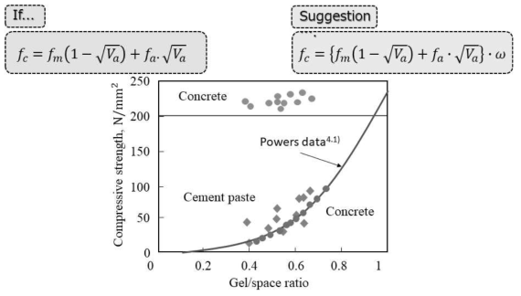 콘크리트의 압축강도 예측을 위한 ω계수 제안