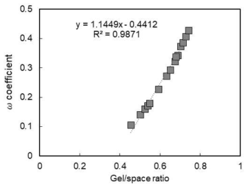 ω와 Gel-Space 비율의 상관관계