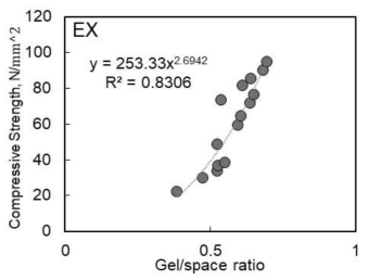 팽창재를 혼합한 콘크리트의 압축강도와 Gel-Space 비율의 상관관계