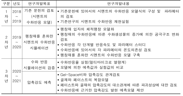 연구개발과제의 연차별 수행내용