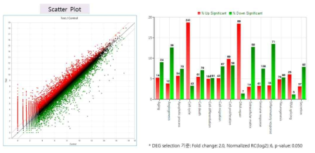 mRNA-sequencing을 통한 Pass MSC와 Fail MSC의 유전자 발현 패턴 비교