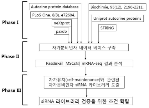 자가분비인자 데이터베이스 구축 flow chart