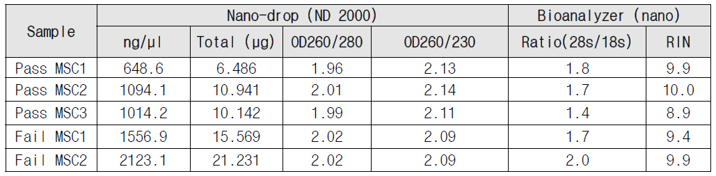 Pass MSC와 Fail MSC에서 추출한 RNA QC Results