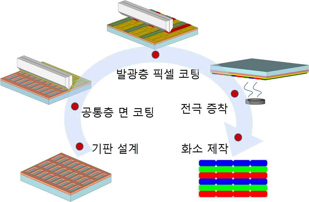 OLED RGB 화소 형성 공정