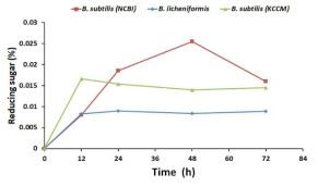 The α-cellulose reducing sugar change by Bacillus spp. treatment