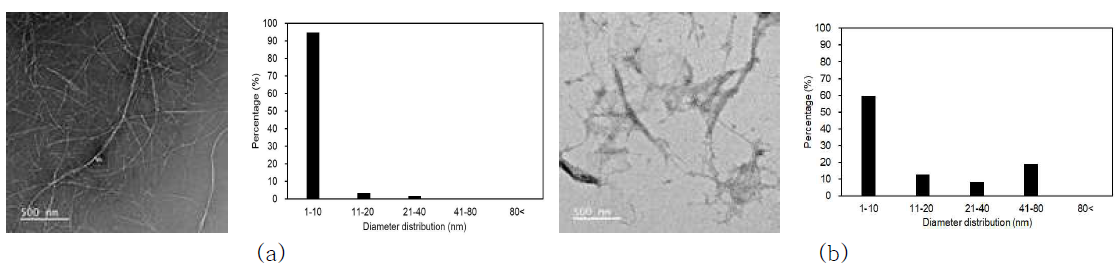 Transmission electron microscopy images and corresponding diameter distribution of the produced nanofibrils: (a) Samples treated with DES after acid chlorite treatment and (b) treated with DES only