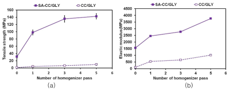 Tensile strength (a) and elastic modulus (b) of CNF films. * SA-CC/GLY: Sample treated with DES after acid chlorite treatment, CC/GLY: Sample treated with DES only