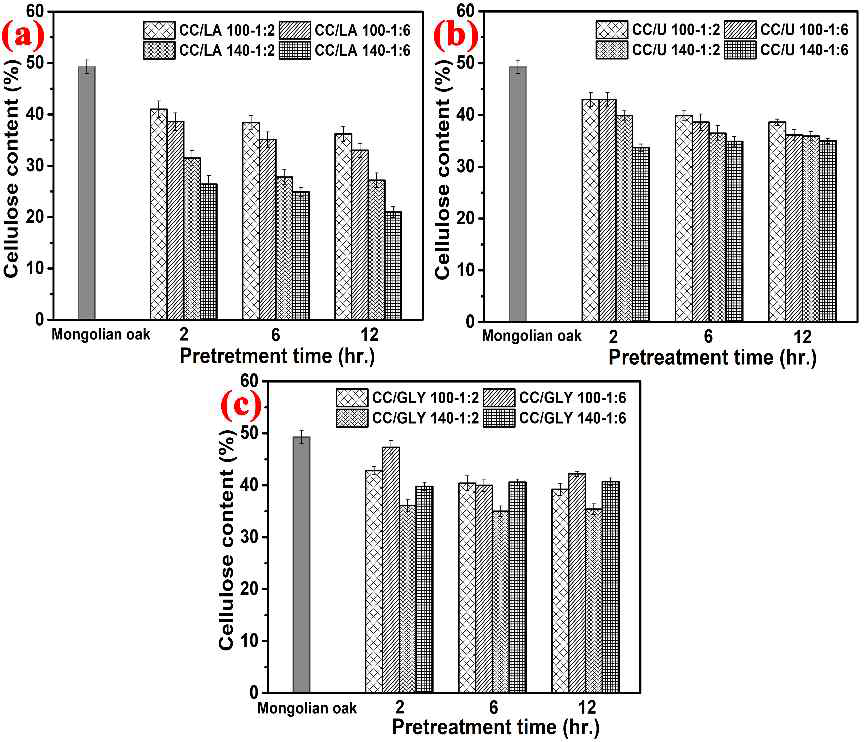 Cellulose content on solid residues after pretreatment with a deep eutectic solvent system. (a) Choline chloride/lactic acid (CC/LA), (b) CC/urea (U), and (c) CC/glycerine (GLY)